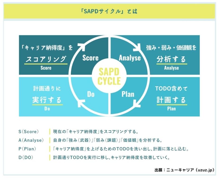SAPDサイクル